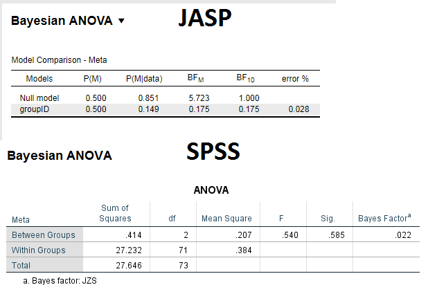 Interpreting Results Of One Way Bayesian Anova In Jasp Forum